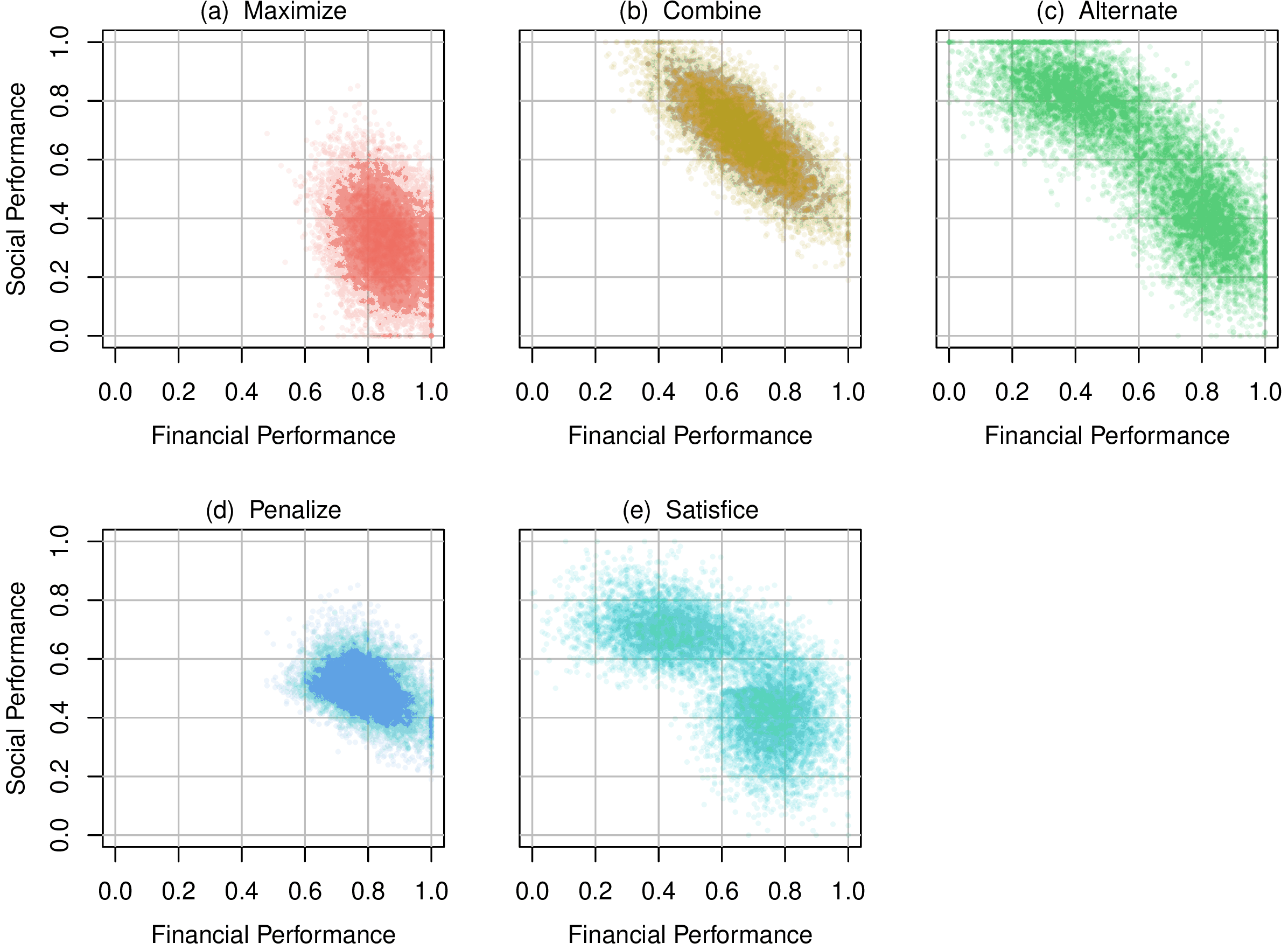 Five scatterplots showing the distinct social and financial outcomes produced by Maximize, Combine, Alternate, Penalize, and Satisfice across 10,000 simulations of each heuristic.