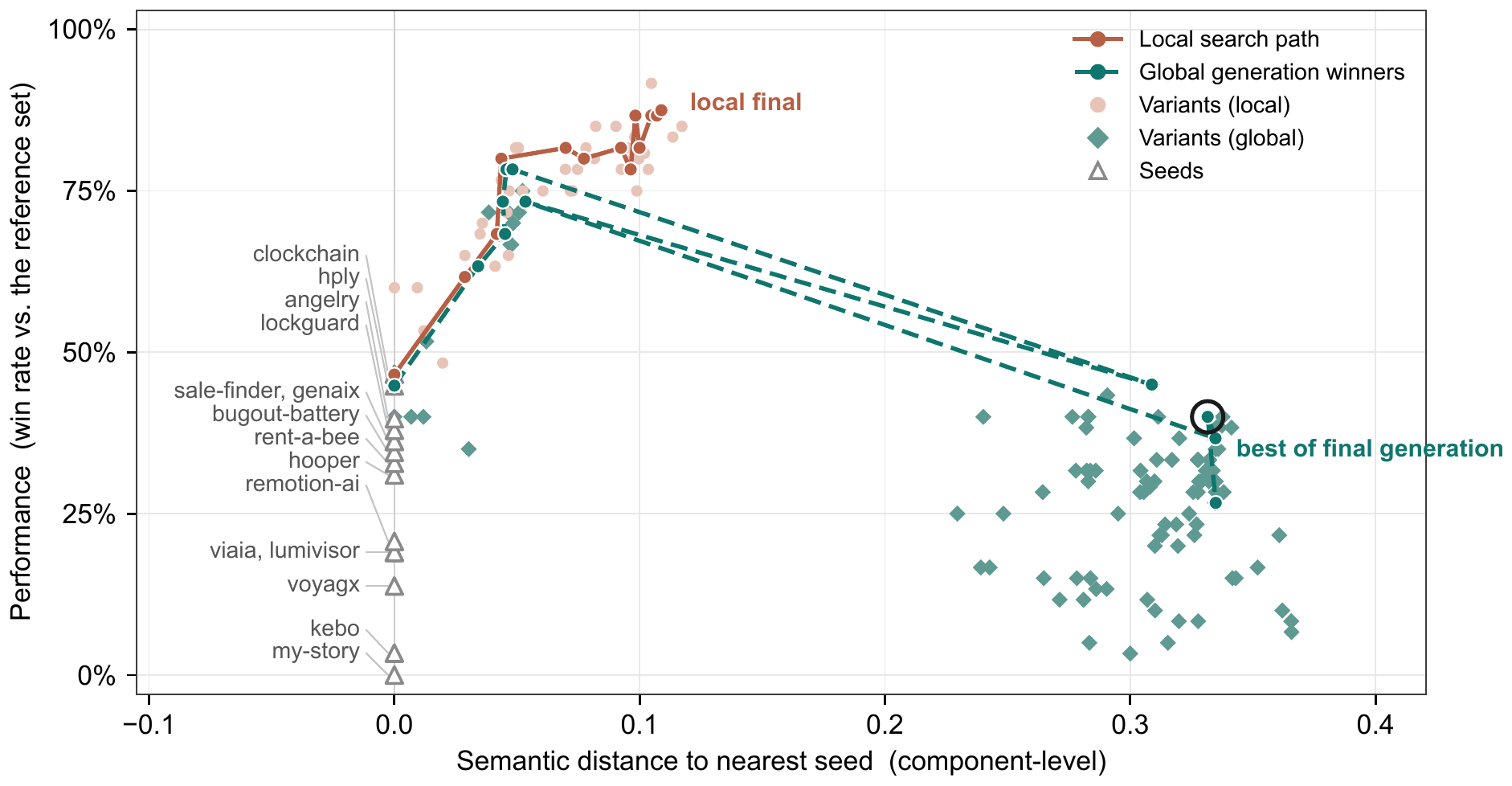 Search map plotting evaluator win rate against semantic distance to the nearest seed. Local refinement climbs to 88% while staying near its seed; global recombination spreads much farther across the distance axis, with lower immediate scores.